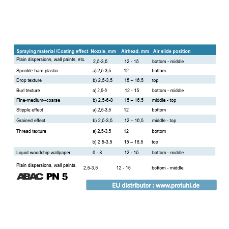 ABAC PN5 – HVLP PRO spray gun (1,5L)